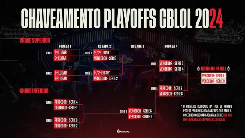 Chaveamnto Playoffs CBLOL 2024