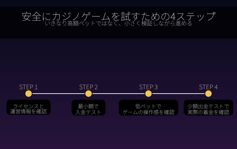 カジノゲーム種類の安全性の確認