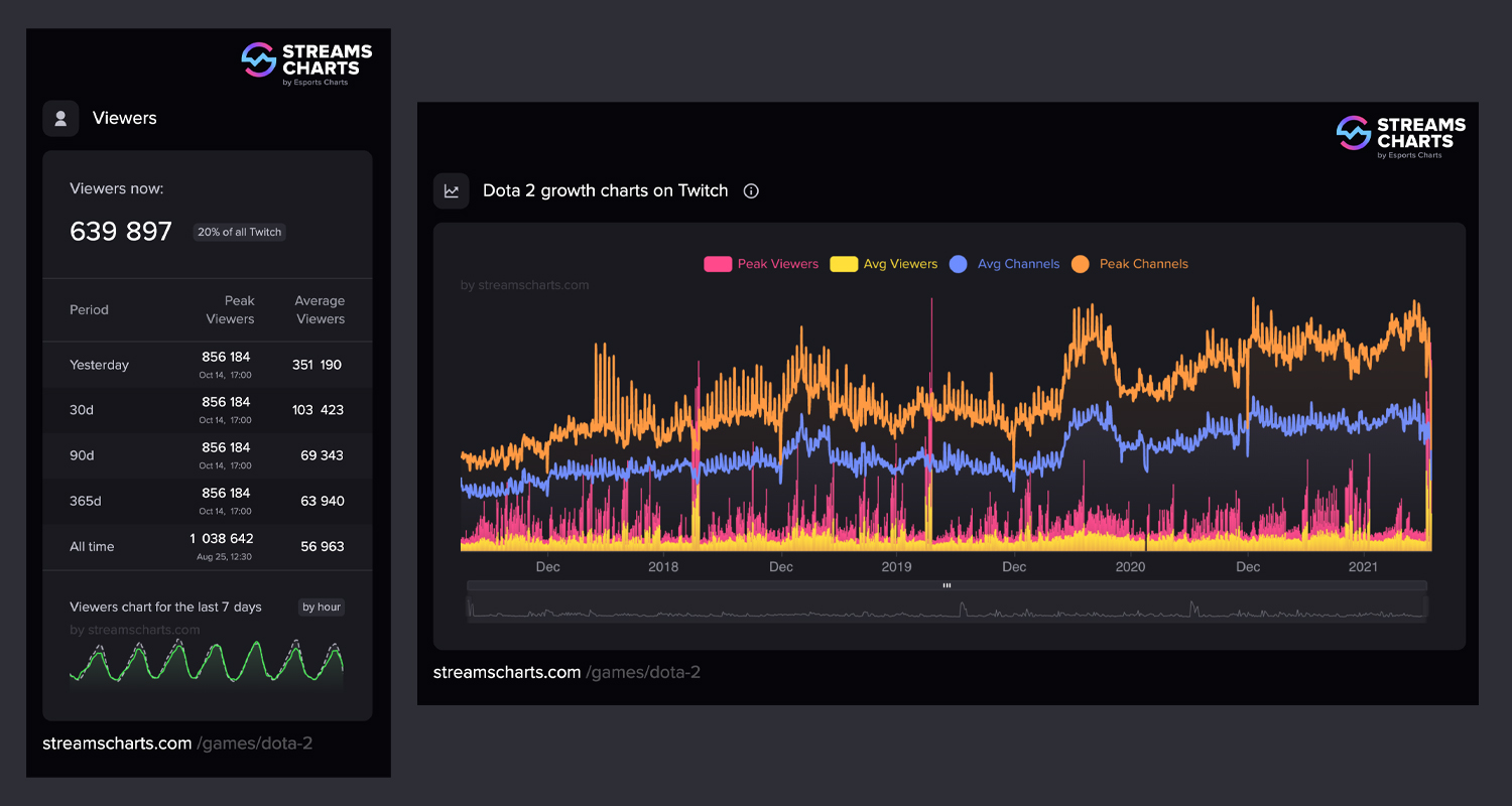 dota-2-is-dying-streamcharts