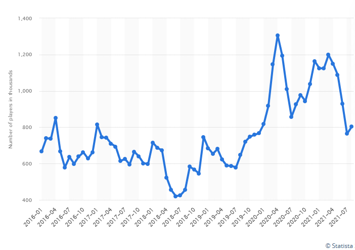 is-csgo-dying-statista