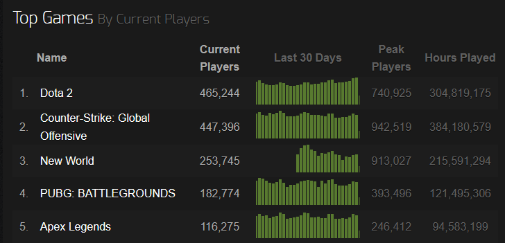 is-csgo-dying-steamcharts