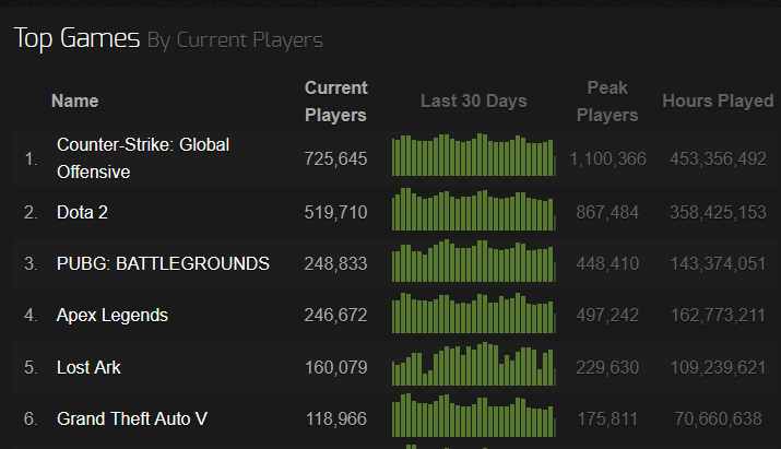is csgo dying steamcharts