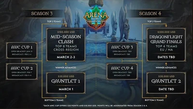 Best World of Warcraft Tournaments