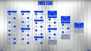 LoL Worlds 2024 Swiss Stage
